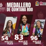 Cierra Quintana Roo histórica participación con nuevo récord de 83 oros en la Olimpiada Nacional Conade