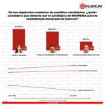 Lezama encabeza preferencia morenista en Cancún