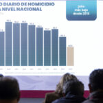 Funciona la Estrategia Nacional de Seguridad y la justicia; disminuyen los homicidios dolosos