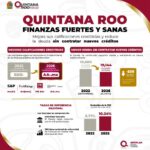 Mantiene Quintana Roo finanzas fuertes y sanas